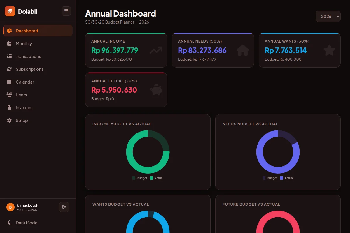 Annual Dashboard