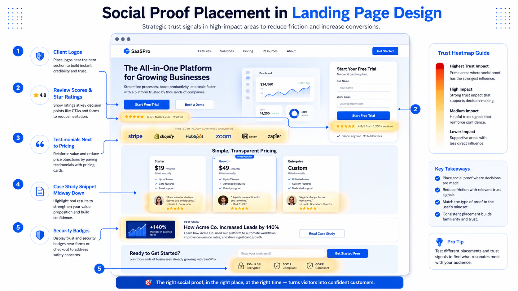 Social proof placement strategy