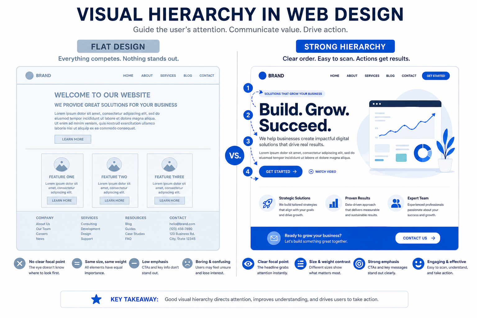 Visual hierarchy comparison